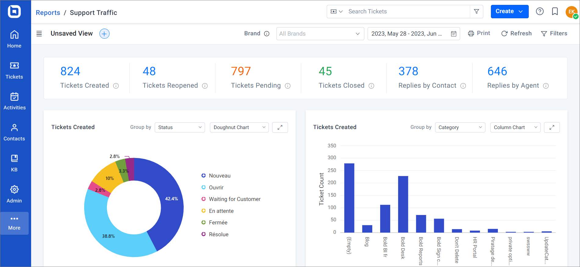Reports and analytics