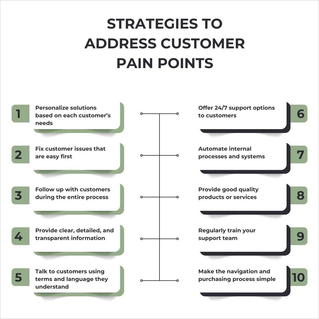 Strategies to Address Customer Pain Points