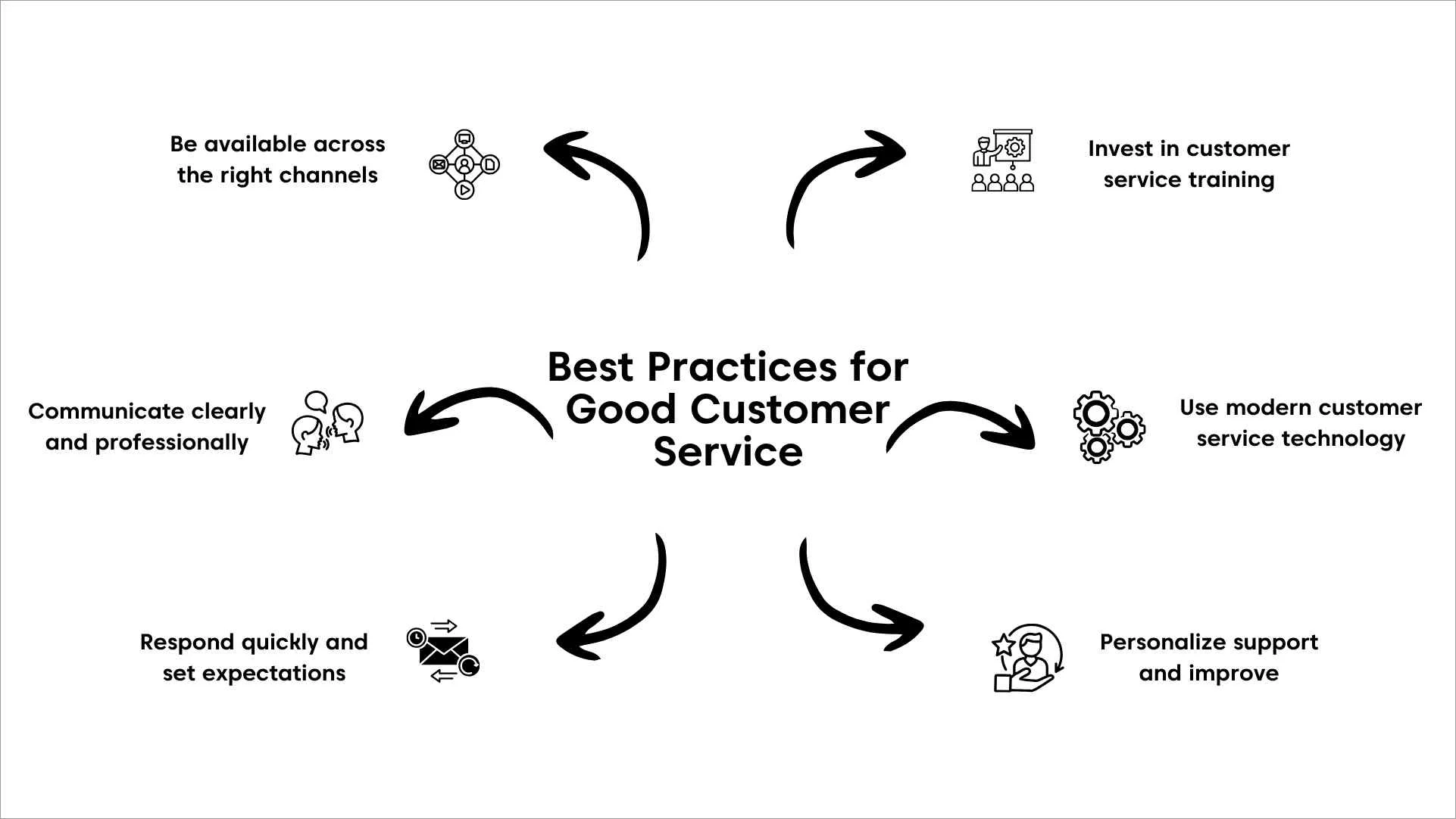 Customer service best practices diagram highlighting communication, responsiveness, training, technology, and personalization