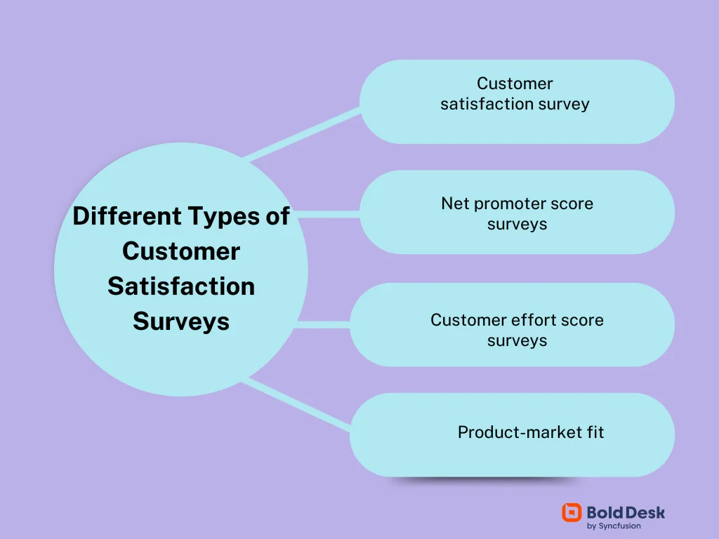 Types of CSAT survey