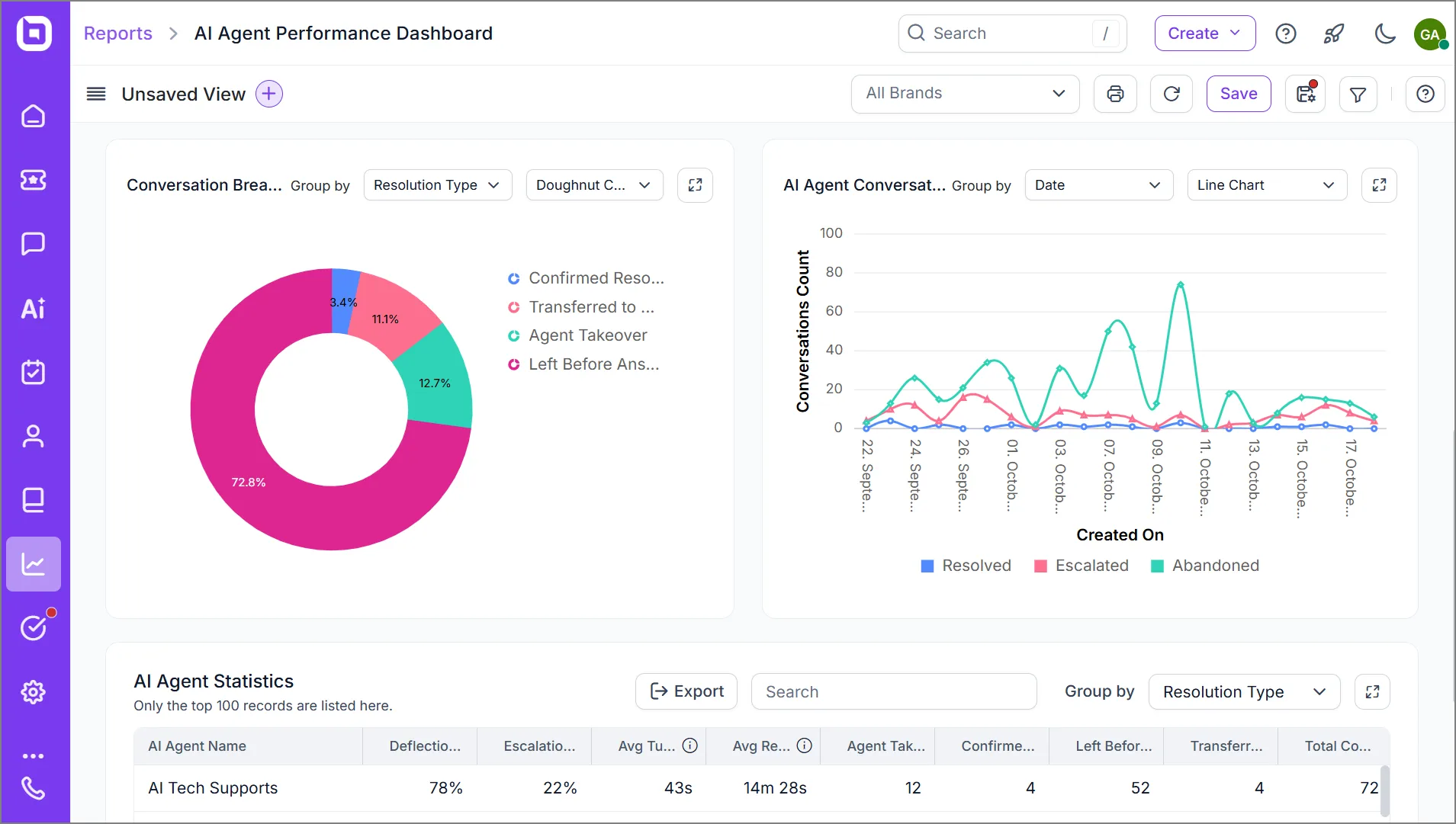 Agent Performance Dashboard