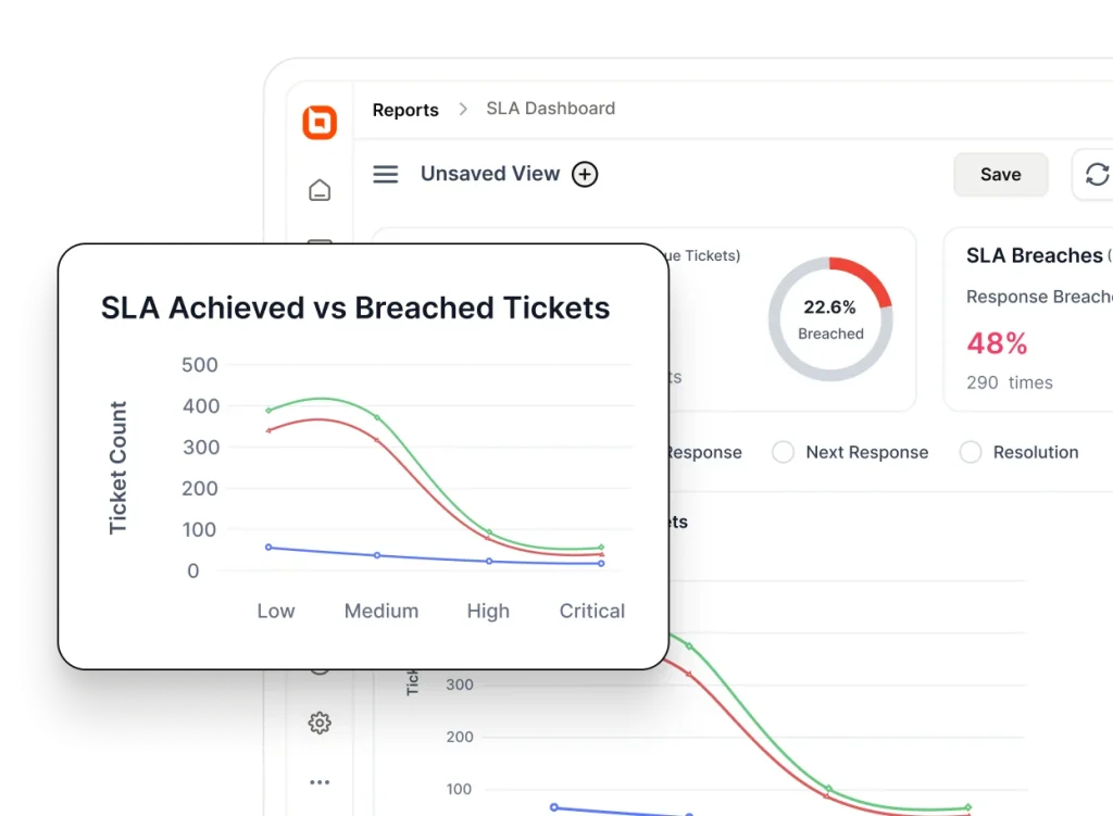 SLA dashboard showing achieved vs breached tickets with charts tracking response and resolution performance
