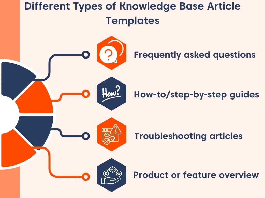 Infographic listing four types of knowledge base article templates with blue and orange icons on a light orange background