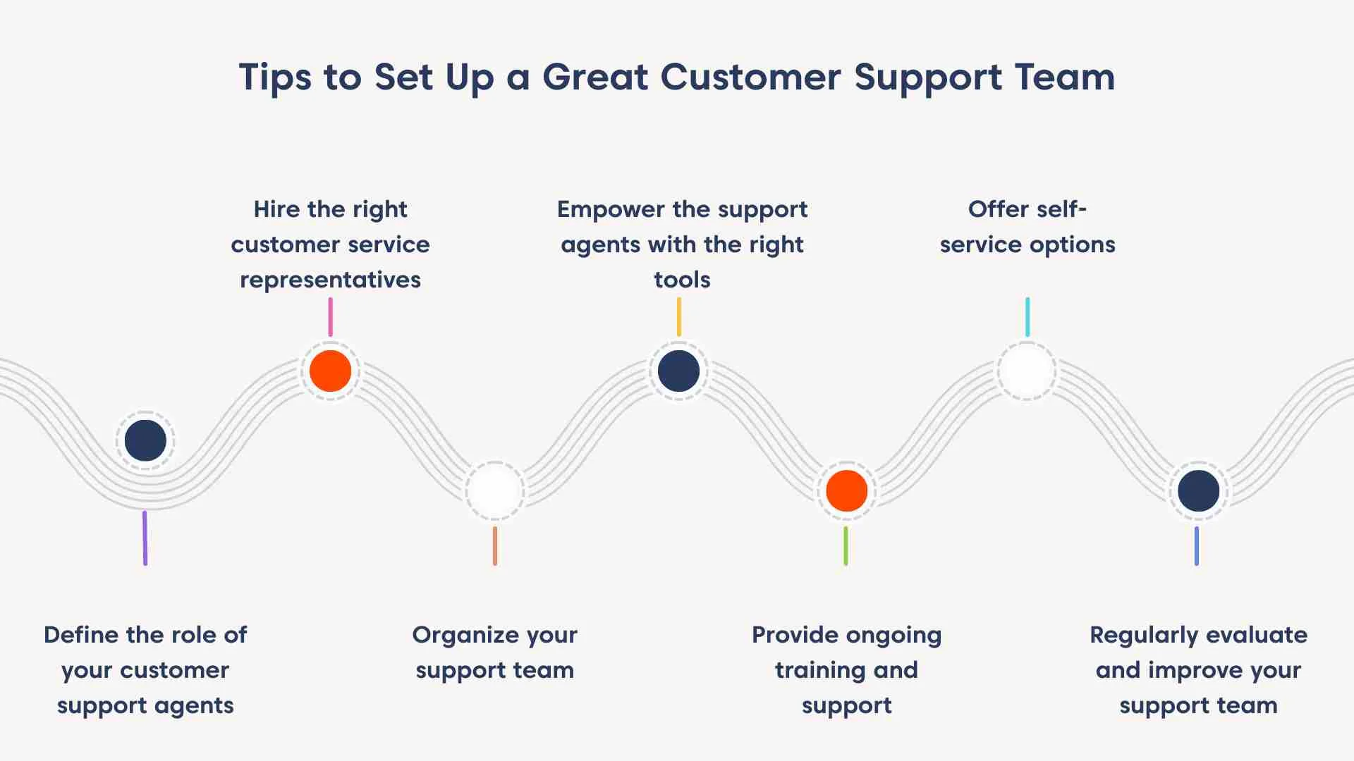An infographic titled “Tips to Set Up a Great Customer Support Team” shows a wavy timeline with five key steps represented by colored circles and text above and below the line.