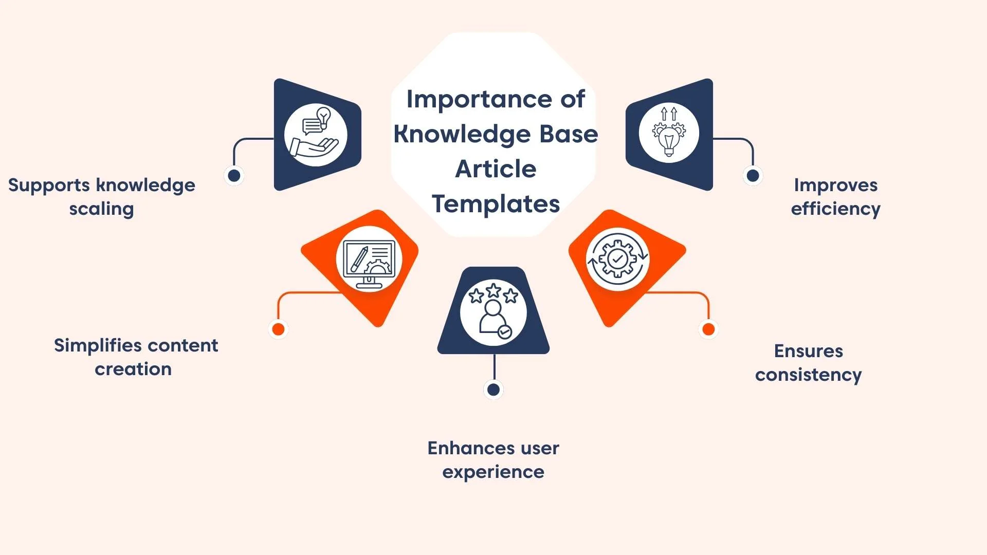 Infographic of the benefits of using knowledge base article templates with blue and orange icons on a light orange background