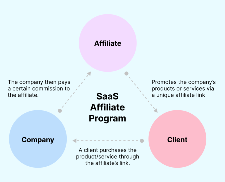 SaaS Affiliate Programs - how they work