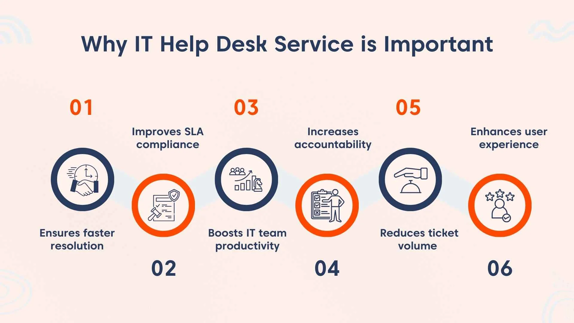 Infographic with blue and orange icons showing six benefits of IT help desk service, on a light orange background