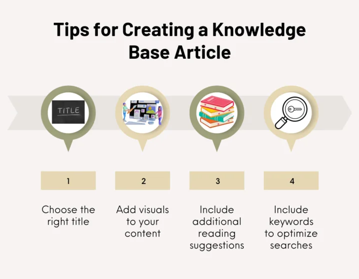 Tips for creating a knowledge base article template