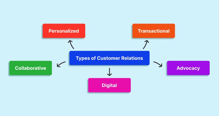 Customer Relations