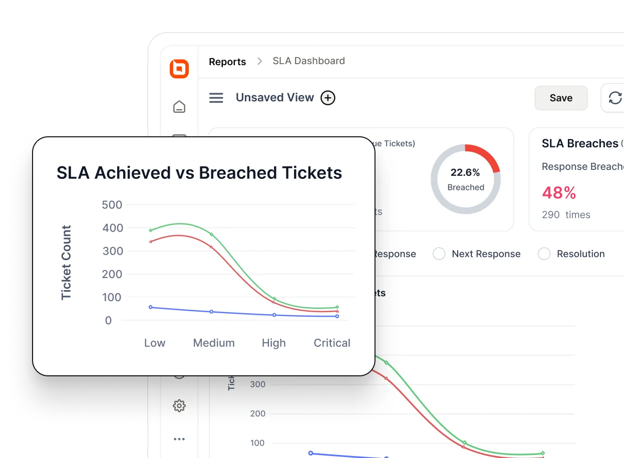 SLA dashboard showing achieved vs breached tickets by priority with trends and breach percentage metrics