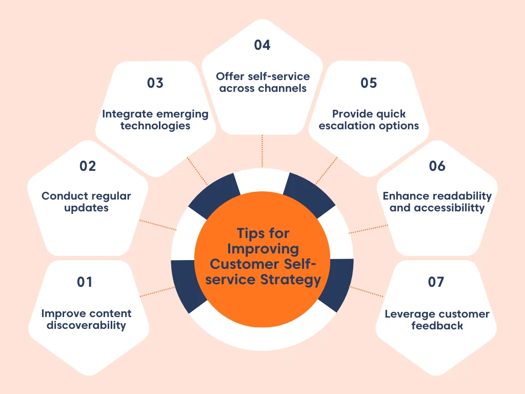 An infographic with orange background showing seven tips for improving customer self-service.
