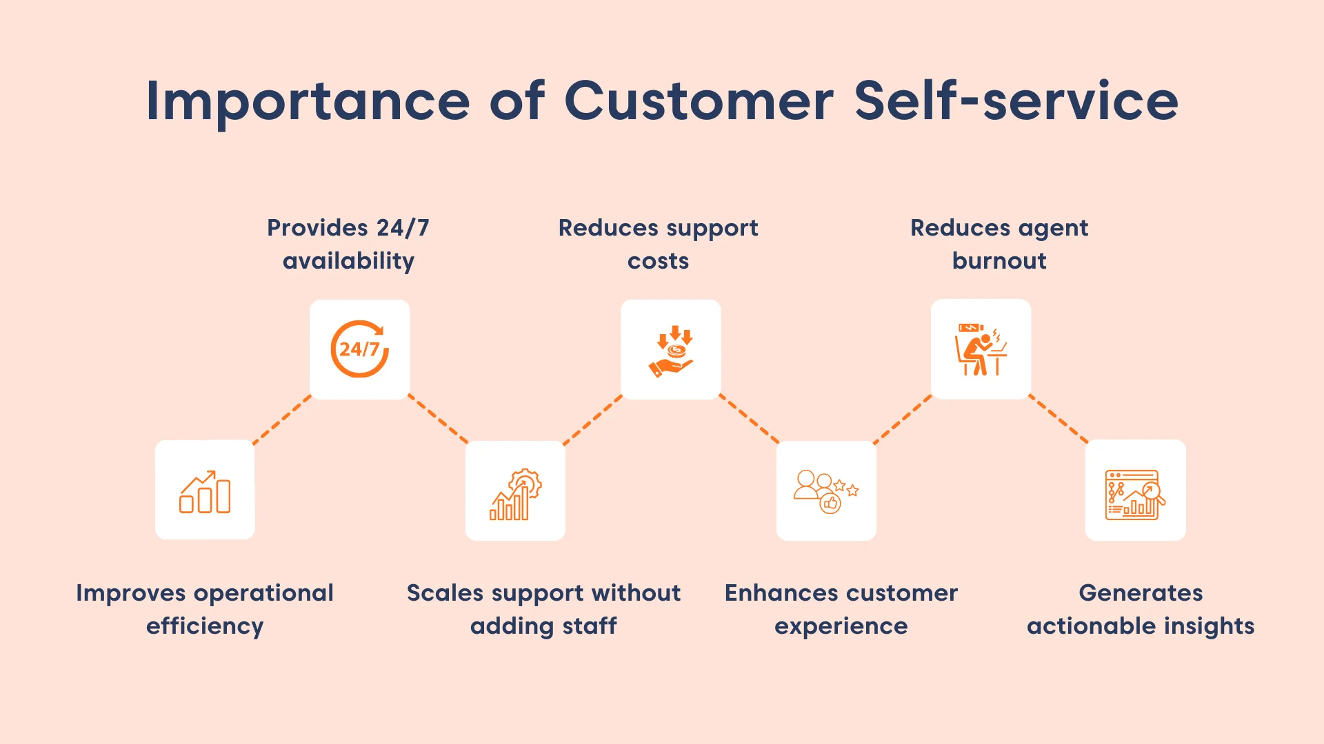 An infographic presentation of benefits of customer self-service with vivid icons under each benefit.