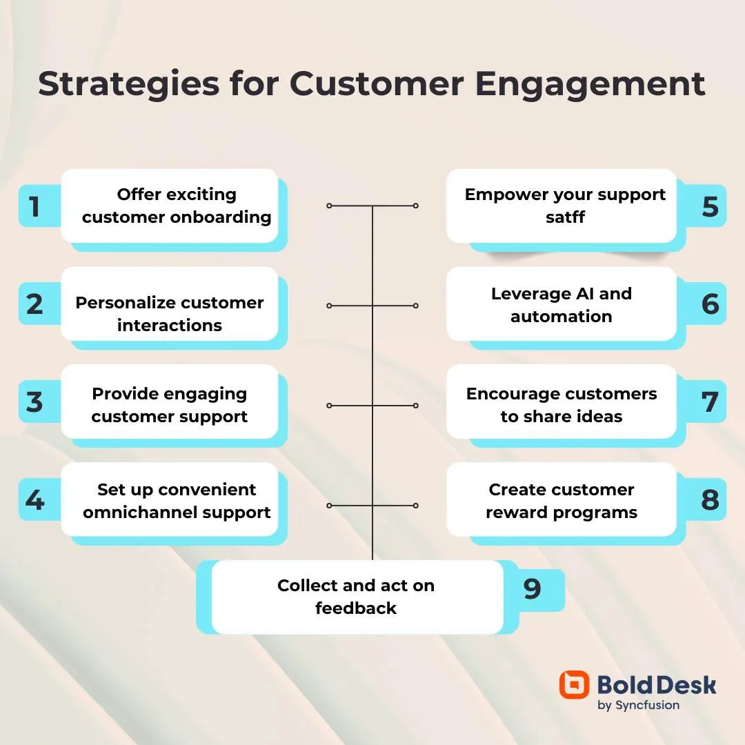 An infographic titled “Strategies for Customer Engagement” by BoldDesk, listing nine strategies in two columns