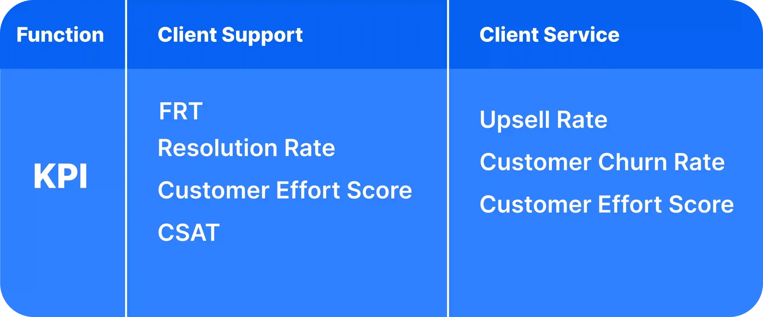 Table of KPIs for Client Support and Client Service, including FRT, CSAT, Resolution Rate, Upsell Rate, and Churn Rate