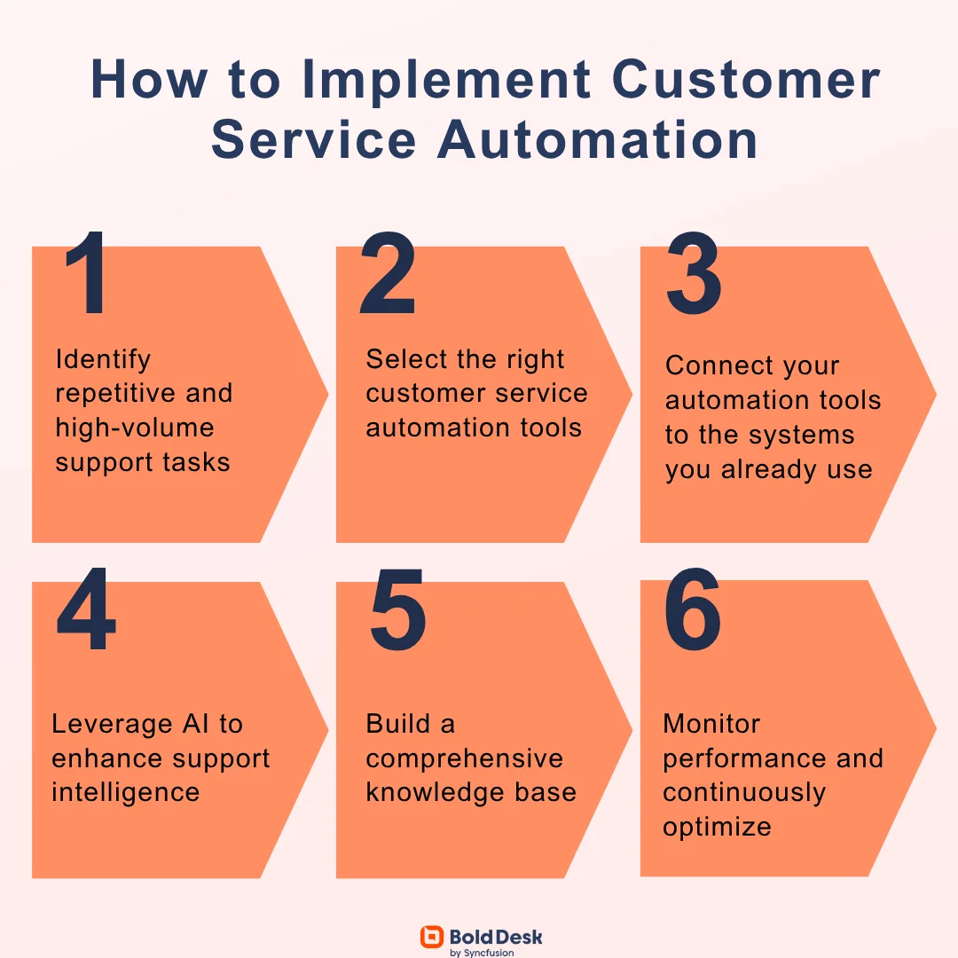 Infographic showing six steps to implement customer service automation: identify tasks, choose tools, connect systems, use AI, build knowledge base, and monitor performance.