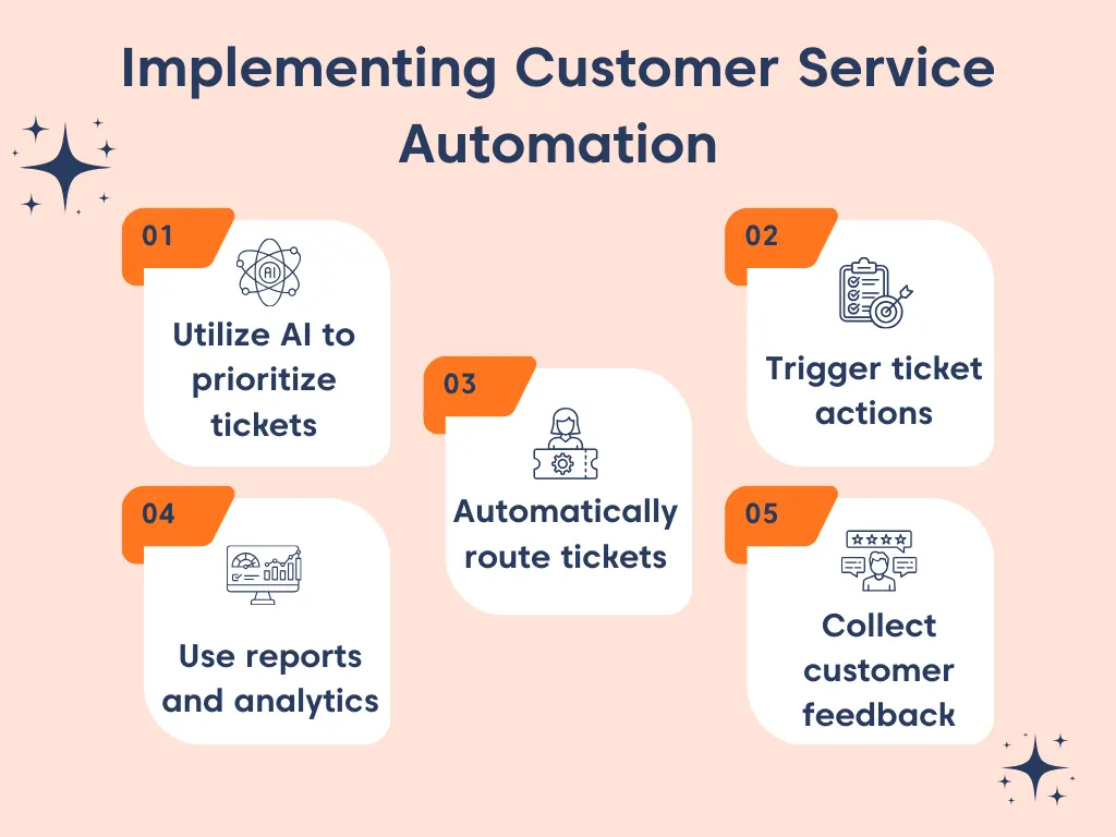 Flowchart showing five steps to automate customer service: AI, trigger actions, route tickets, analytics, feedback.