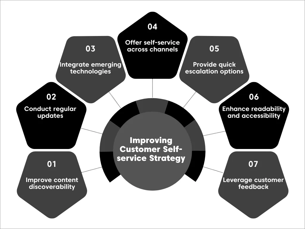 Diagram illustrating seven key areas for improving a customer self-service strategy and governance approach.