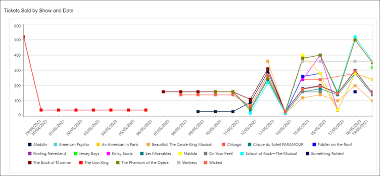 Survey Data Line Graph with Labeled Axes