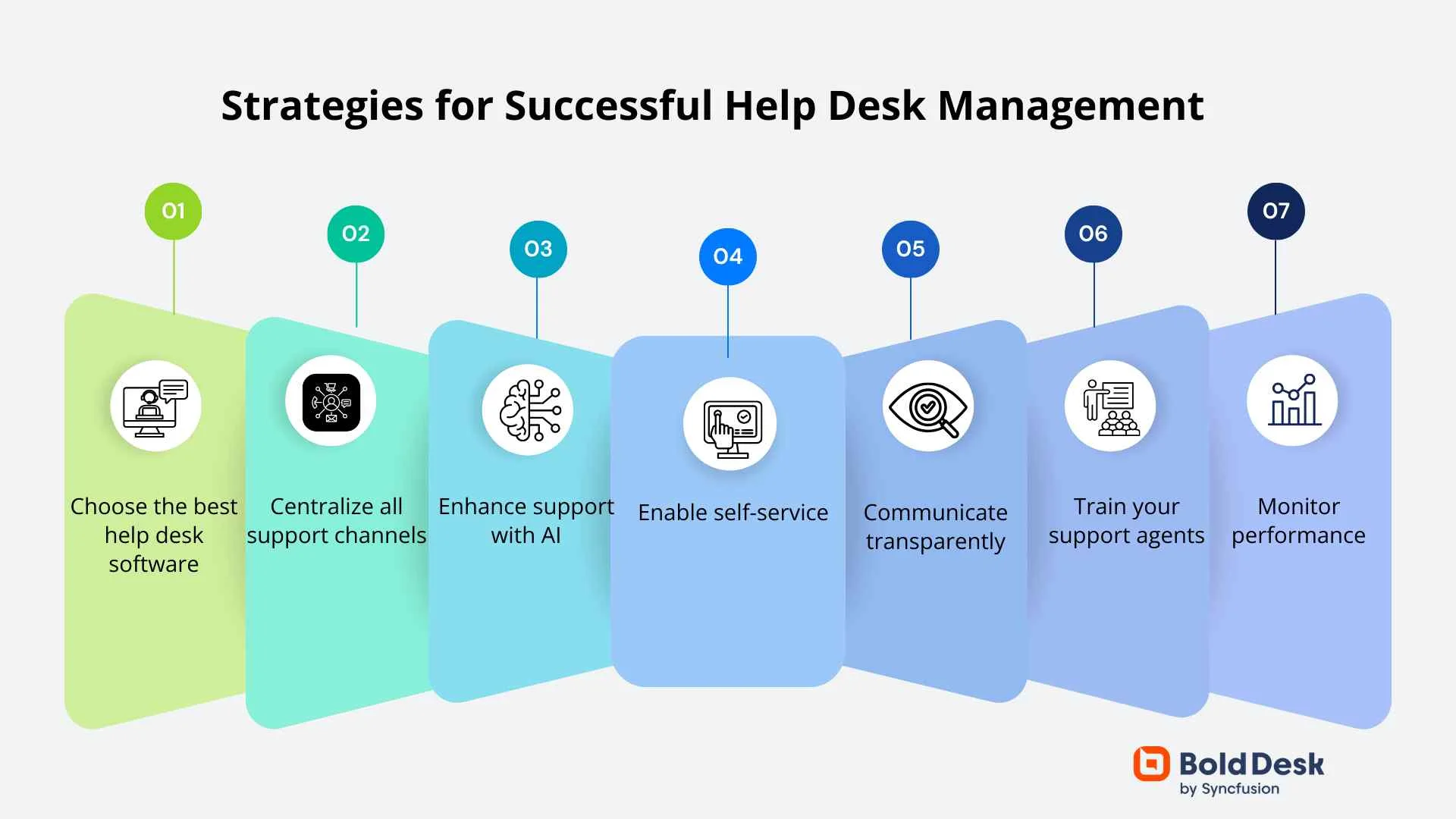 Infographic titled “Strategies for Successful Help Desk Management” showing seven colorful panels with icons and text, BoldDesk logo appears at the bottom right