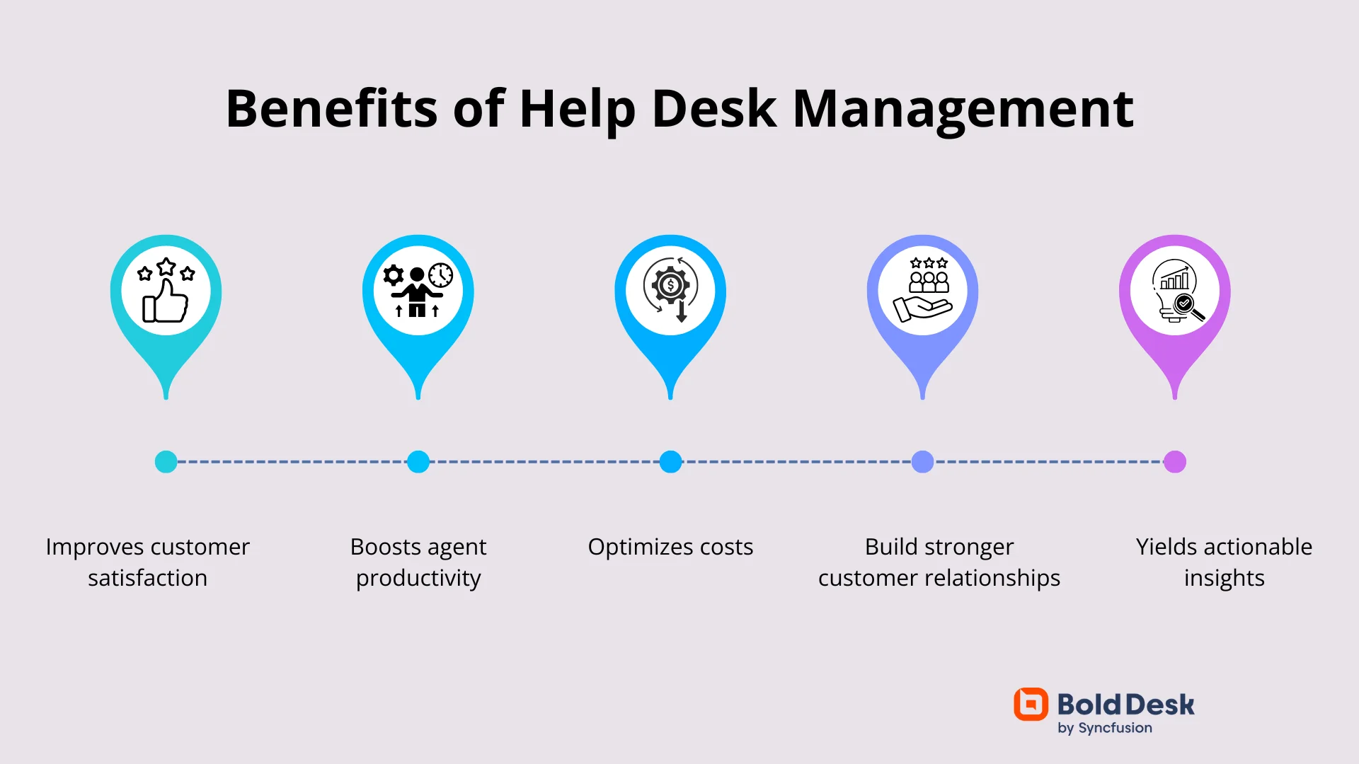 Infographic titled “Benefits of Help Desk Management” showing five colorful icons with corresponding benefits: wut the BoldDesk logo appears at the bottom right