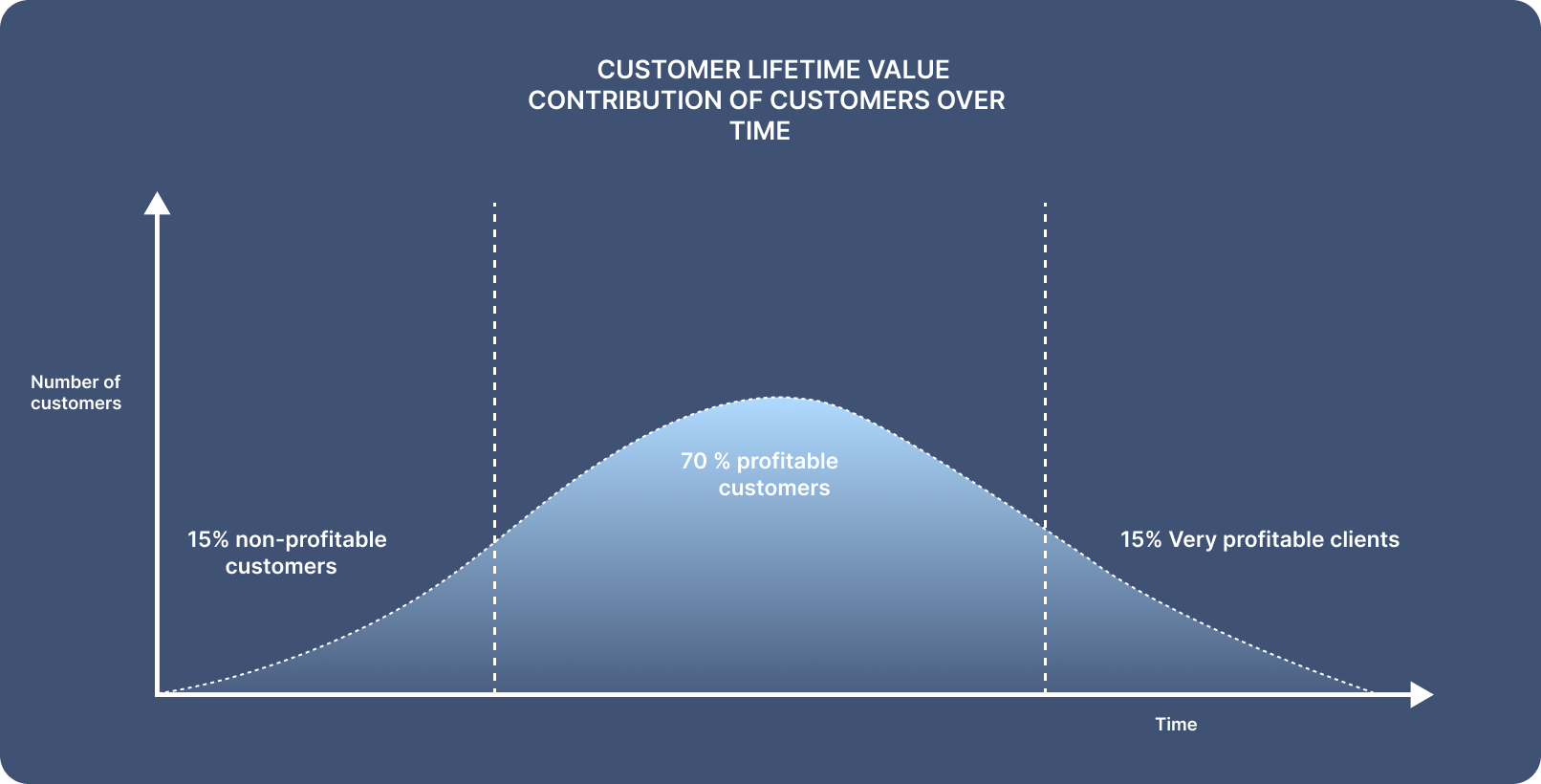 • Customer lifetime value