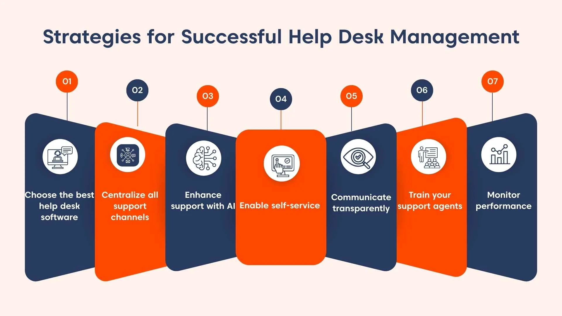 Infographic titled “Strategies for Successful Help Desk Management” showing seven colorful panels with icons and text