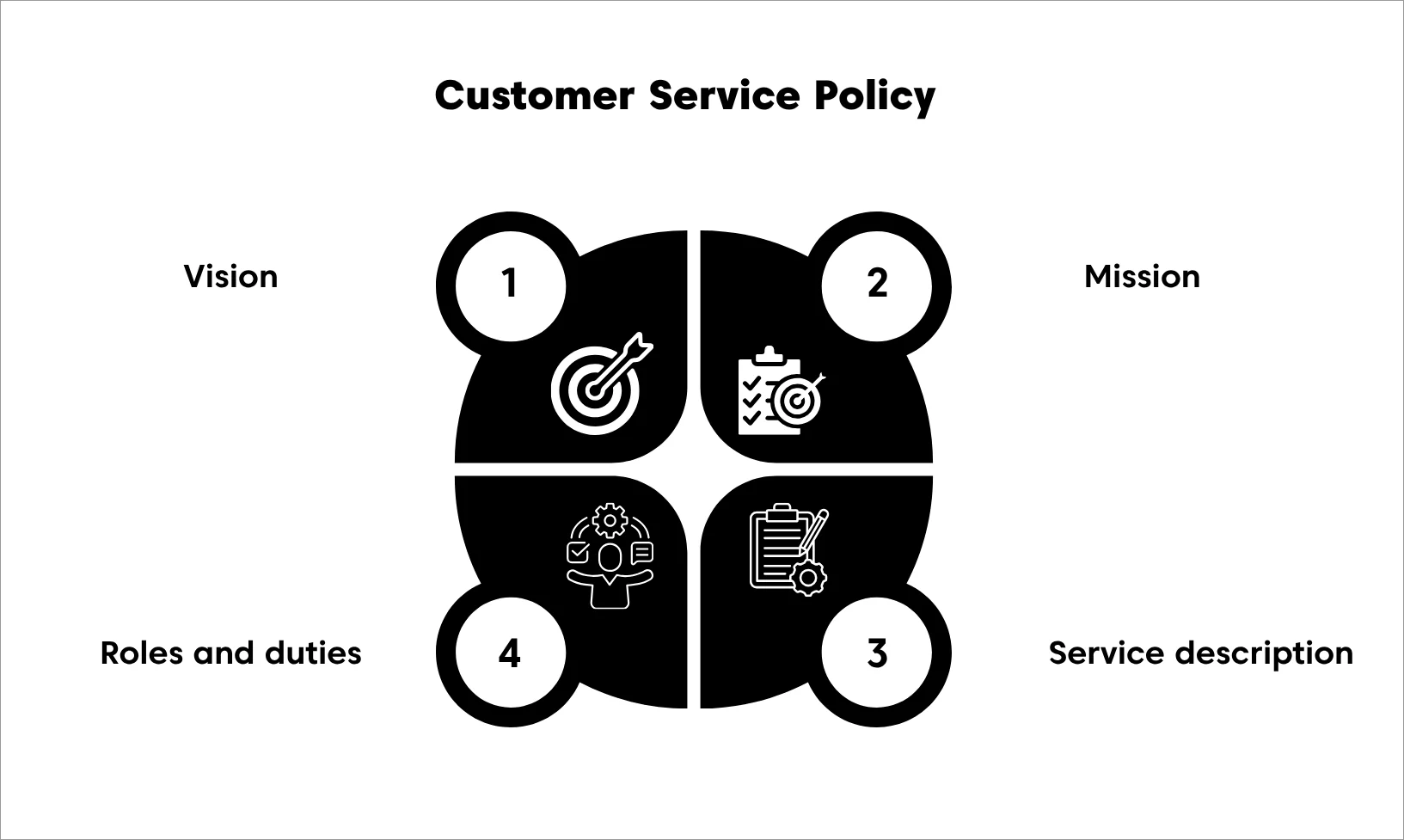 Customer service policy infographic showing four core elements: vision, mission, service description, and roles and duties.
