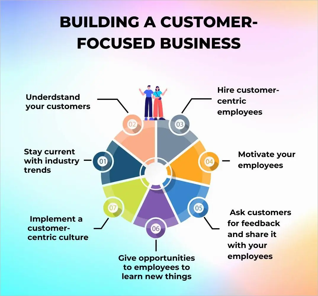 Building customer focus