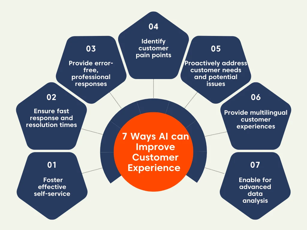 Mind map illustrating practical ways businesses can use AI to enhance customer experience