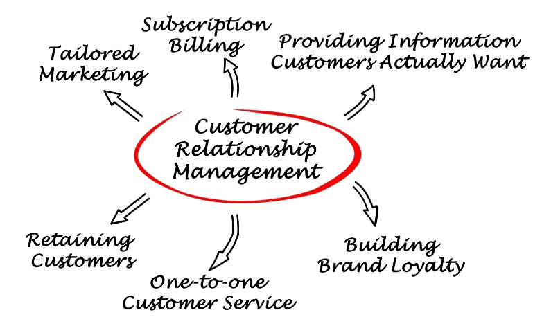The importance of having a customer-centric business