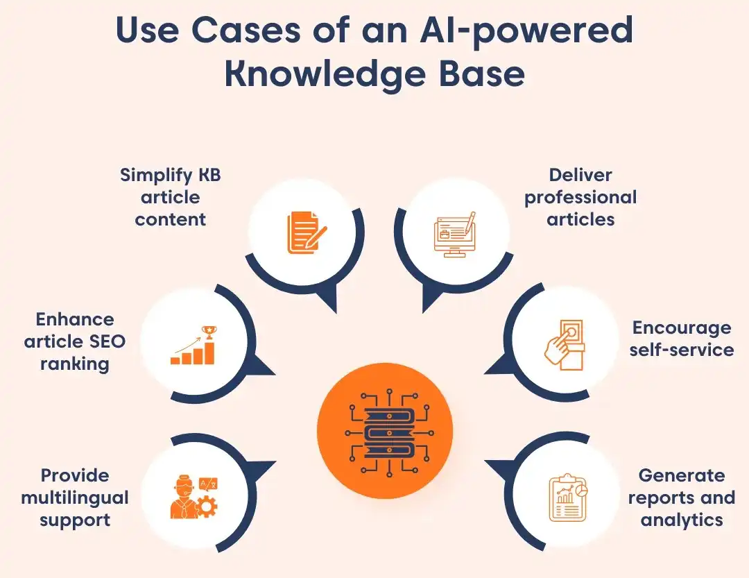 Infographic image showing use cases of an AI-powered knowledge base, including content simplification, SEO, multilingual support, self-service, and analytics.