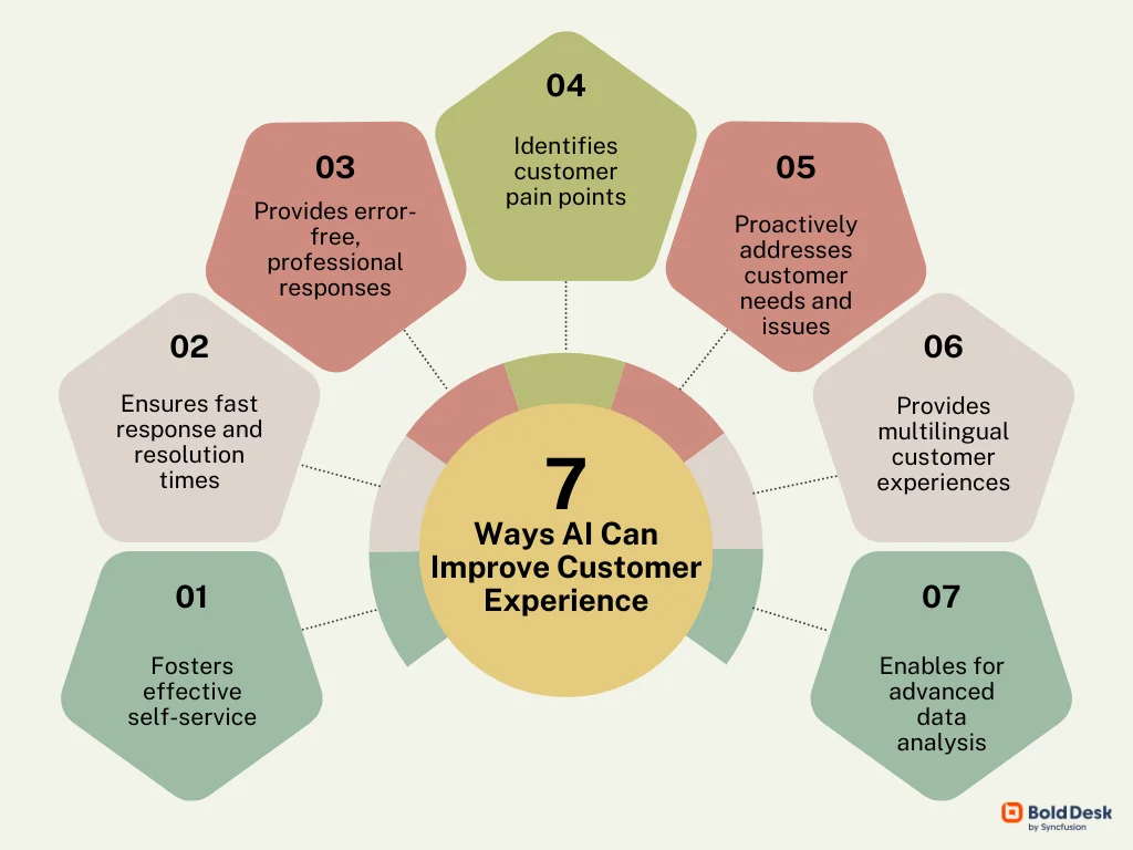 Mind map showing ways to use AI for customer experience