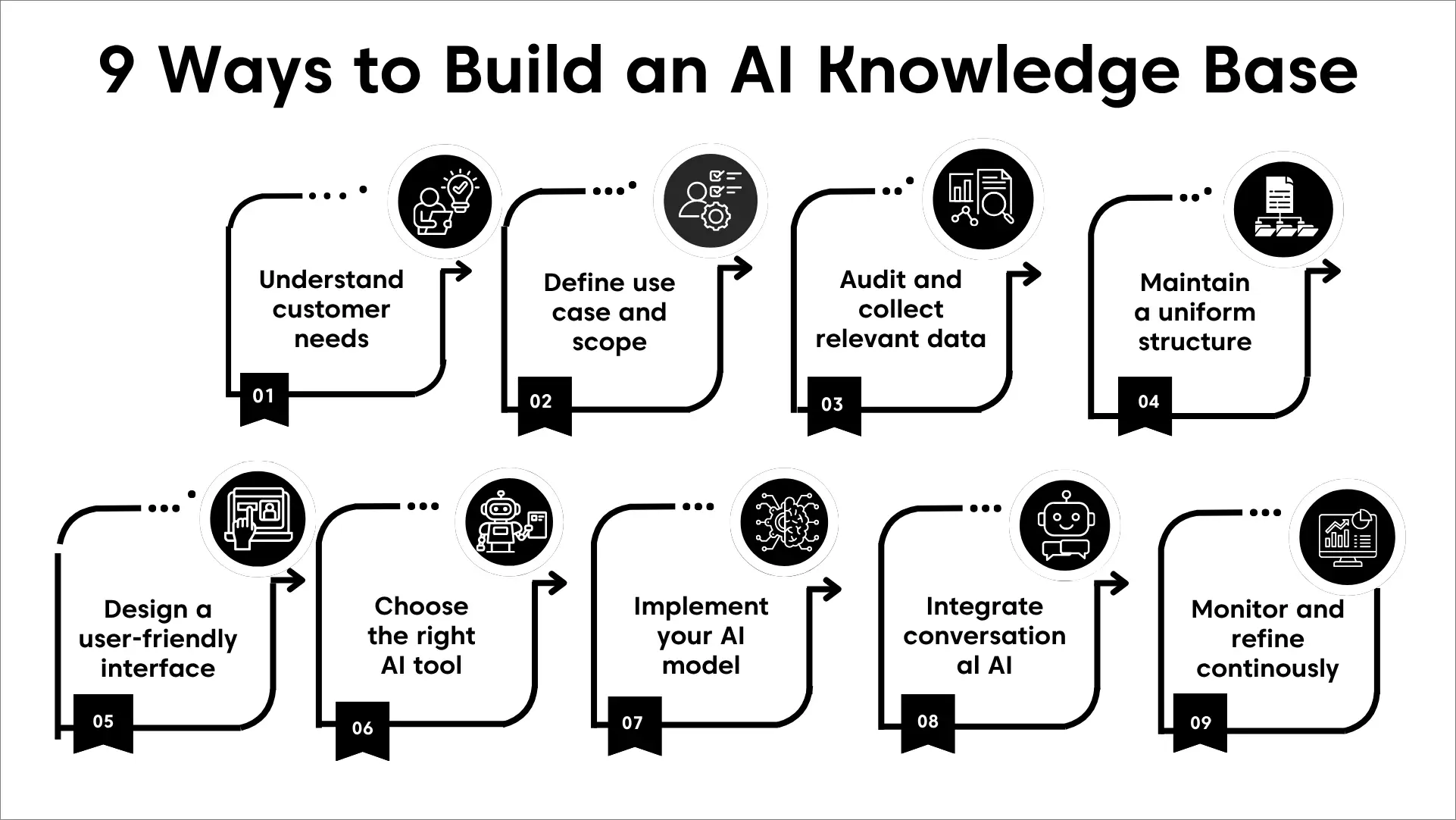 Infographic listing 9 steps to build an AI knowledge base, from needs analysis and data audit to AI integration and refinement