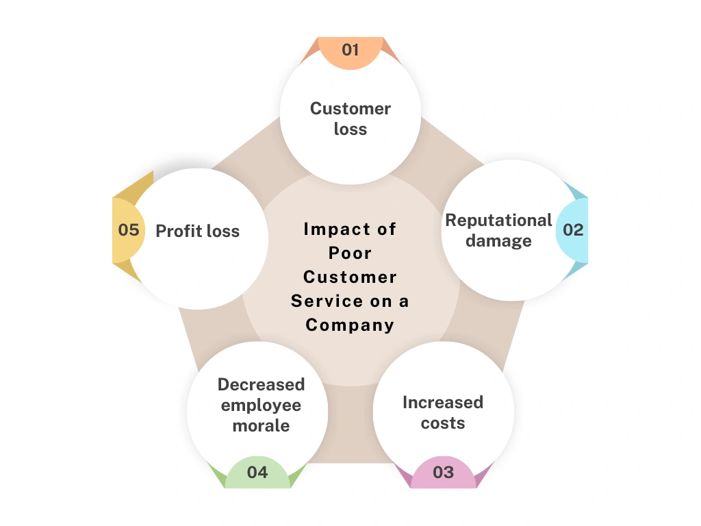 Consequences of poor customer service in a business