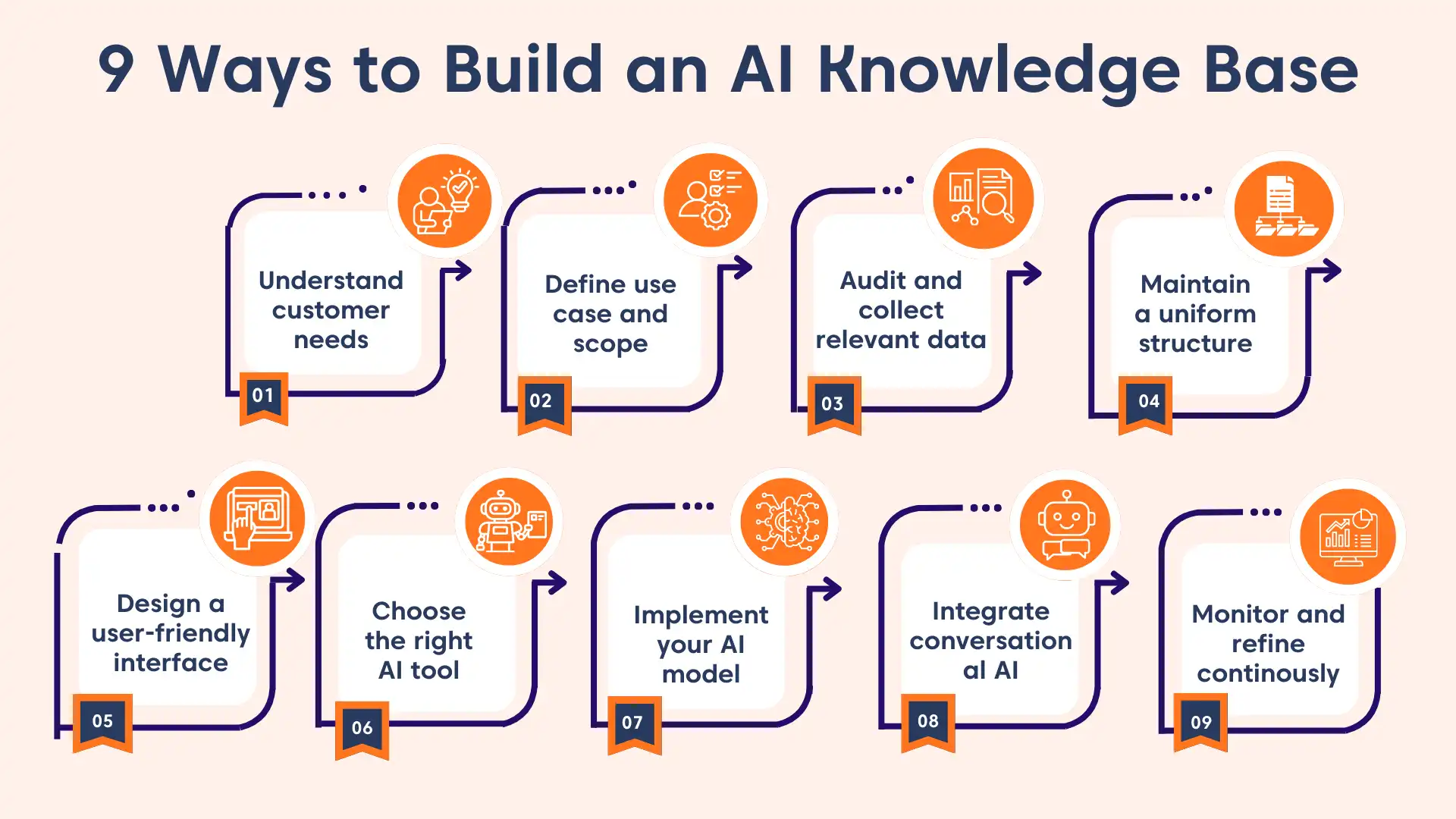 Graphic in light orange background listing nine steps to build an AI knowledge base, including needs analysis, data auditing, tool selection, AI integration, and refinement.