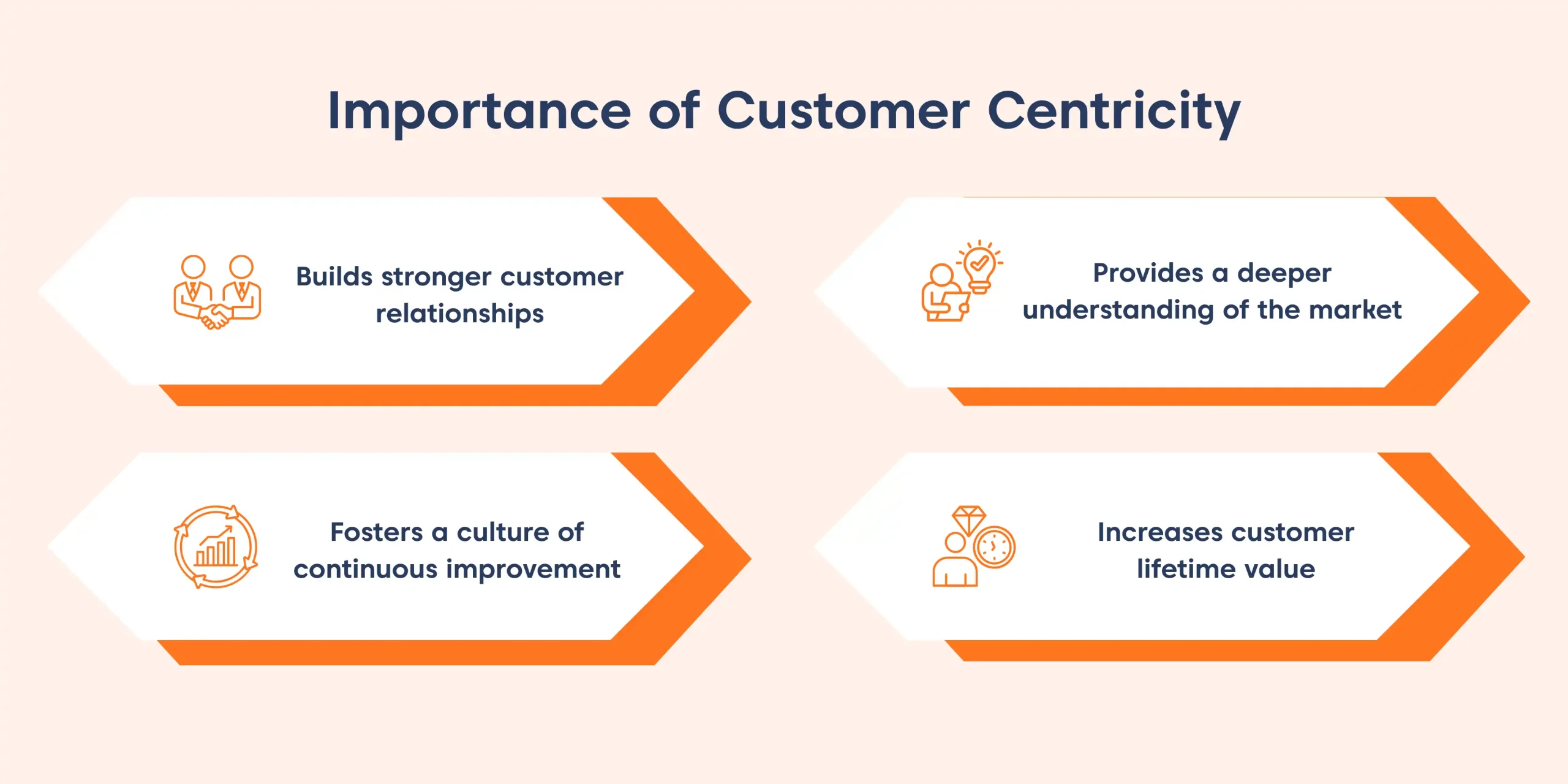 Infographic on light orange background showing importance of customer centricity: stronger relationships, market insight, continuous improvement, lifetime value.