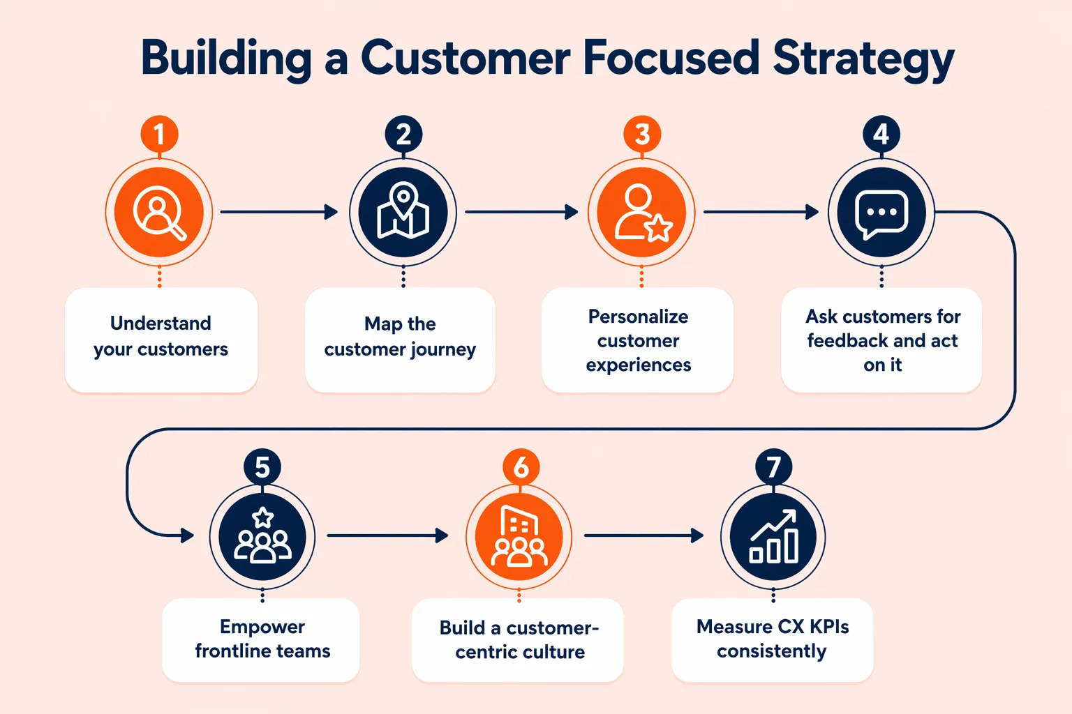 Flow diagram showing a seven‑step customer‑focused strategy from understanding customers to measuring CX KPIs consistently.