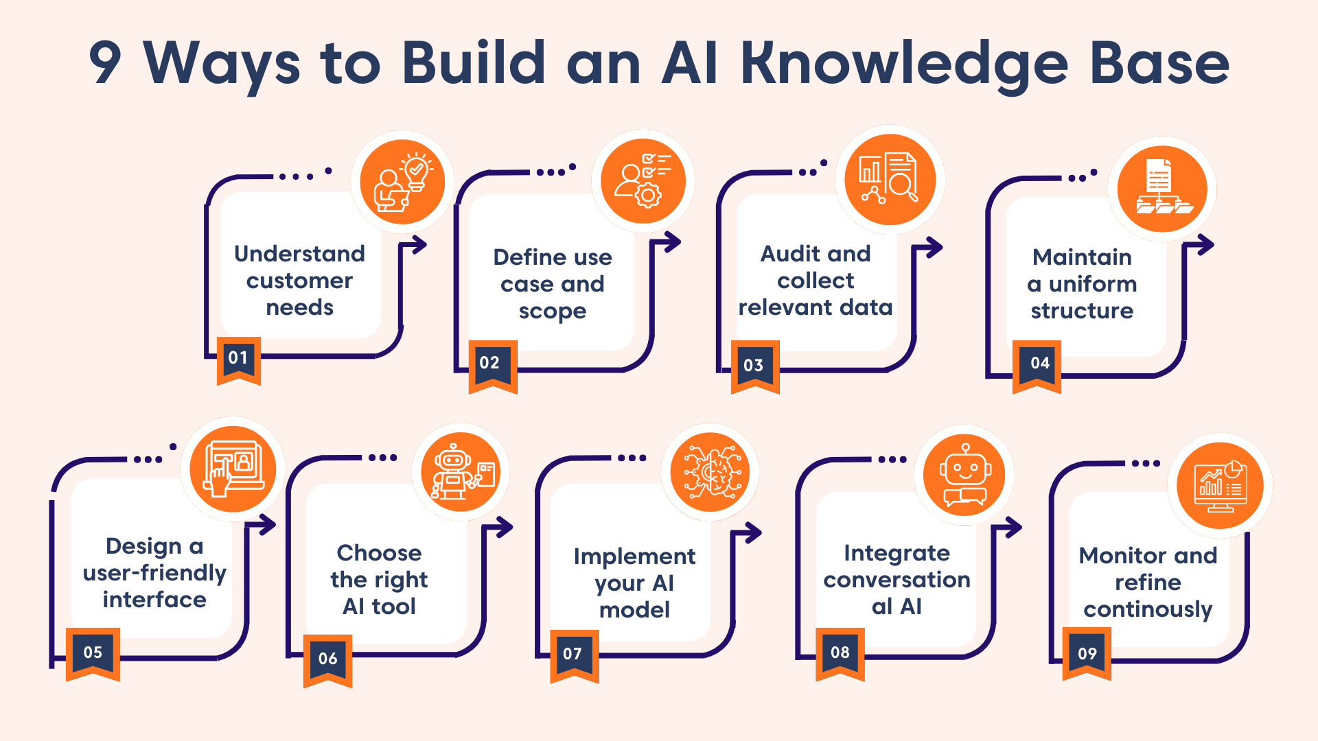 Graphic in light orange background listing nine steps to build an AI knowledge base, including needs analysis, data auditing, tool selection, AI integration, and refinement.