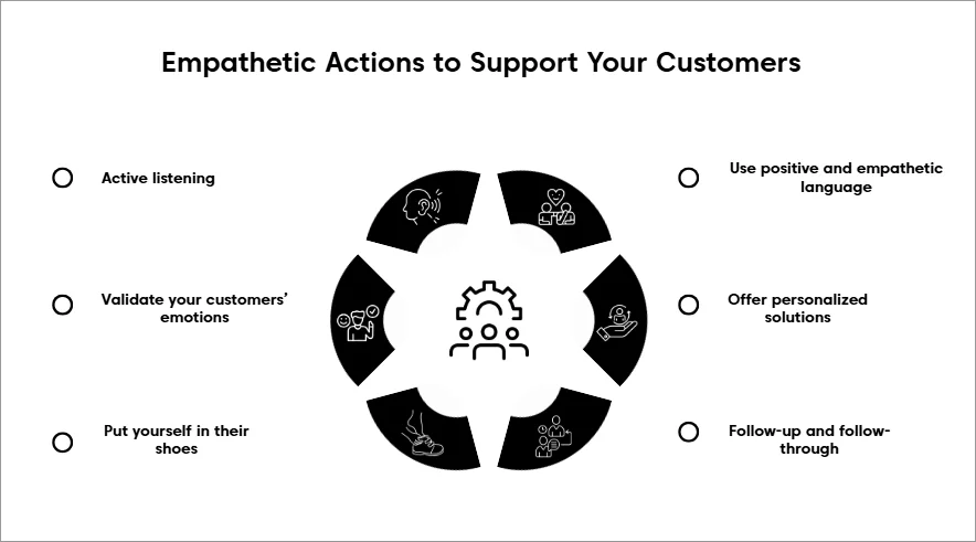 Black-and-white infographic showing six ways to practice empathy in customer service around a circular workflow diagram