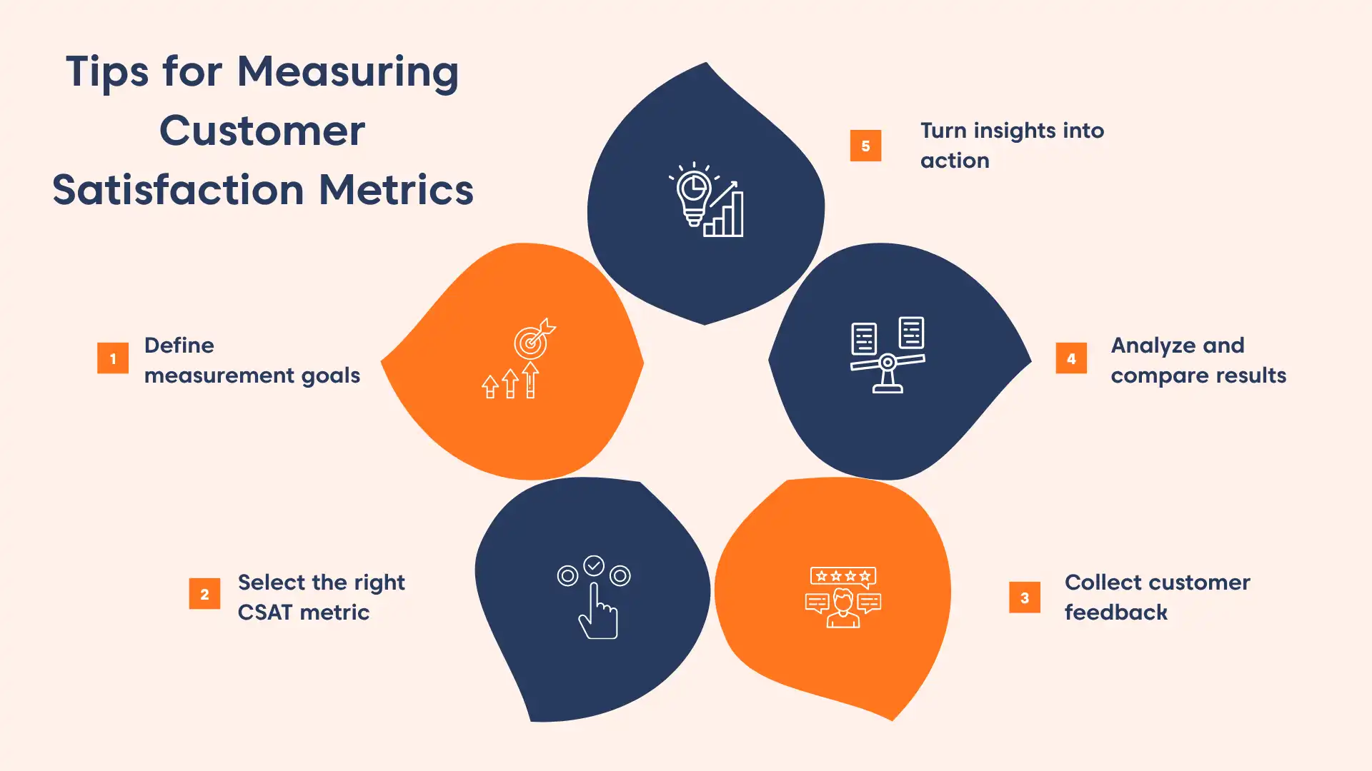 Five-step diagram for measuring customer satisfaction: define goals, select metrics, collect feedback, analyze results, take action, illustrated with icons in blue and orange.