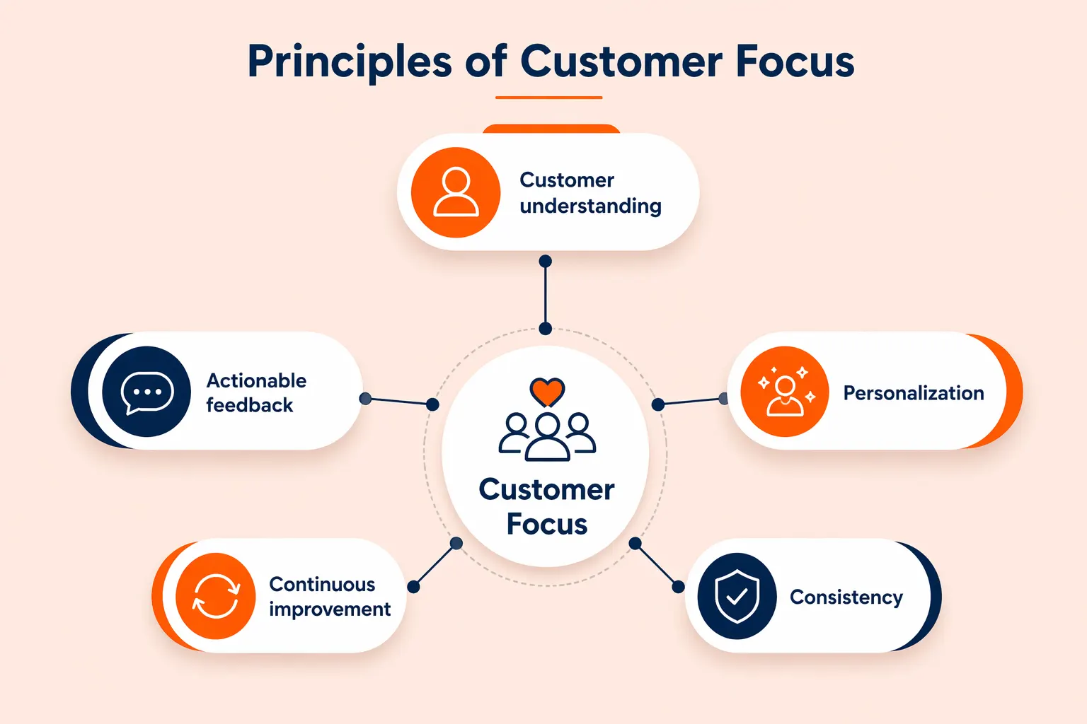 Diagram of customer focus principles, a central hub linked to customer understanding, personalization, consistency, feedback.