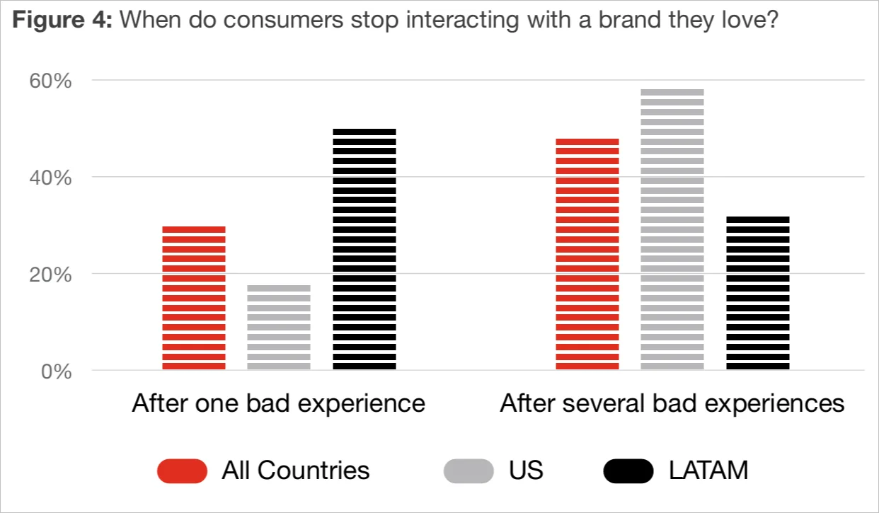 Customer experience graph comparing brand abandonment after one bad experience across regions