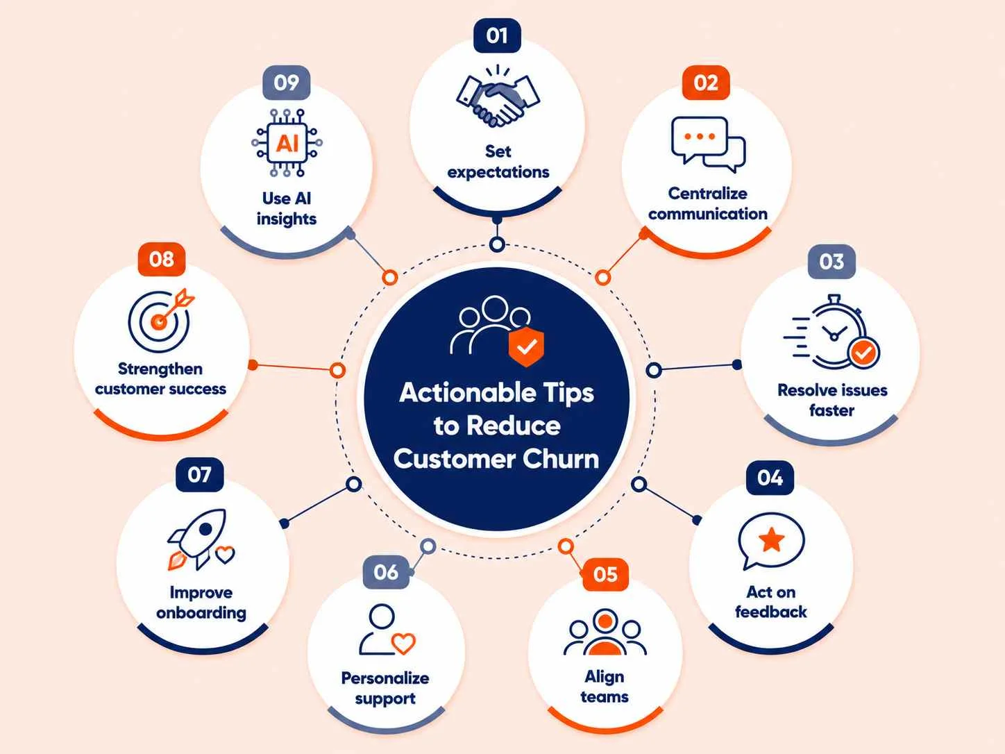 Circular infographic with light orange background, blue center, and orange blue icons showing tips to reduce customer churn
