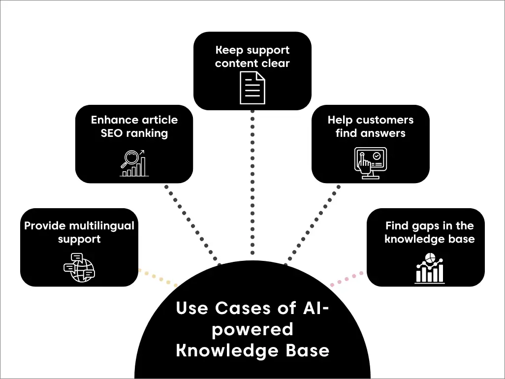AI knowledge base use cases diagram showing SEO, multilingual support, self-service, content creation, and analytics.