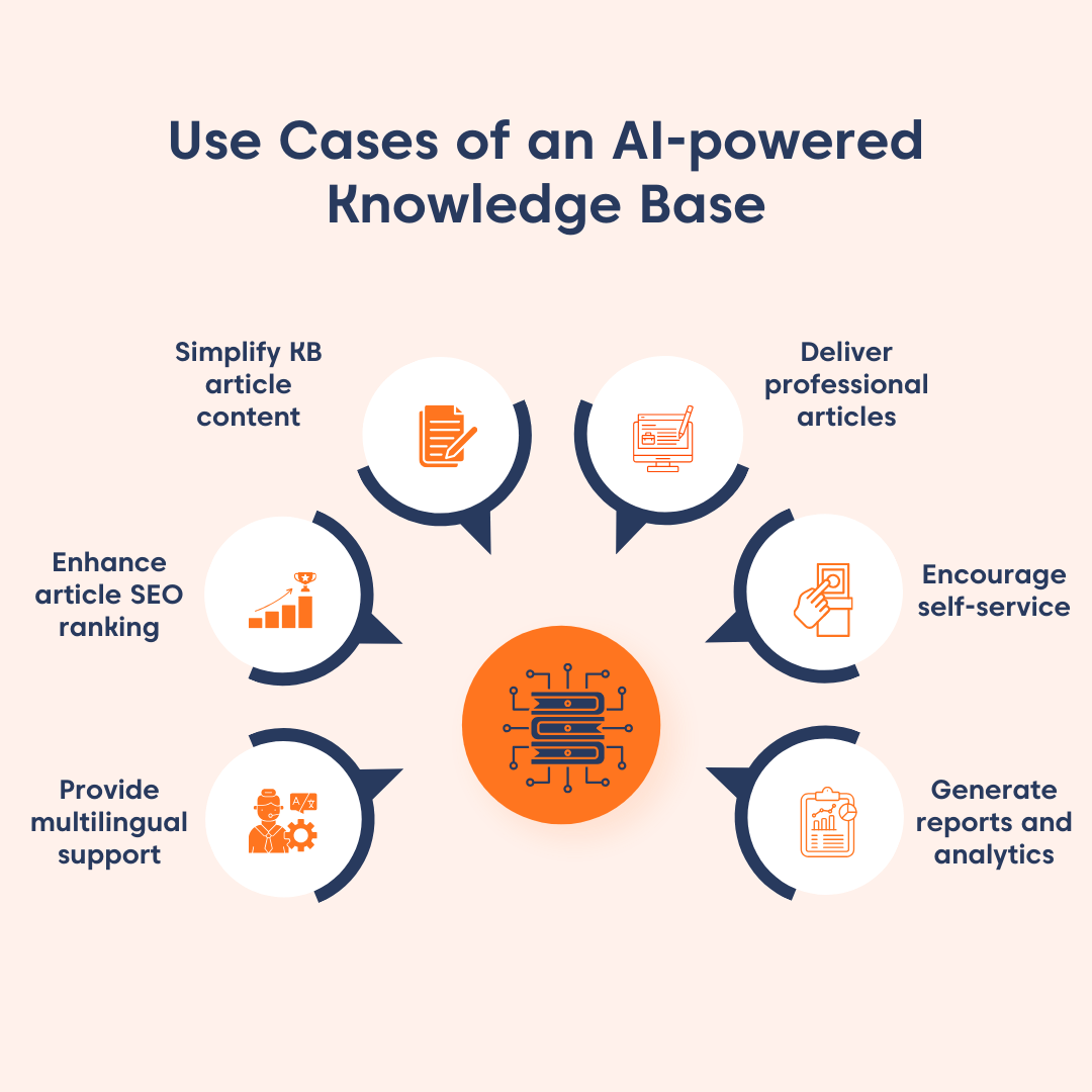 Infographic image showing use cases of an AI-powered knowledge base, including content simplification, SEO, multilingual support, self-service, and analytics.