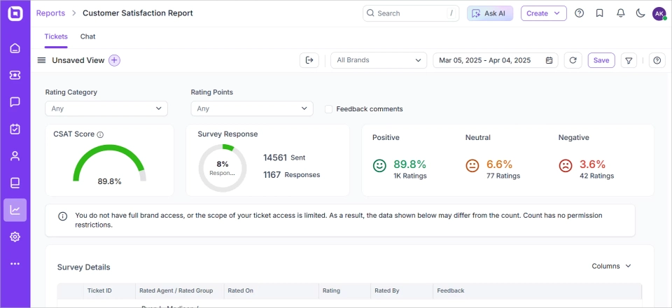 A Customer Satisfaction Report Dashboard in BoldDesk