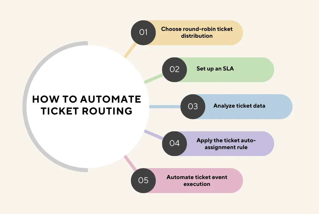 automate ticket routing