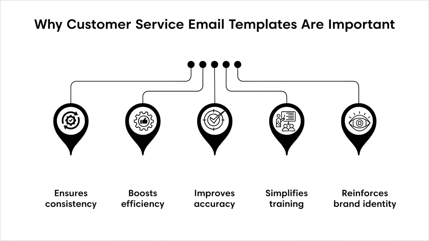 Infographic showing five benefits of email templates