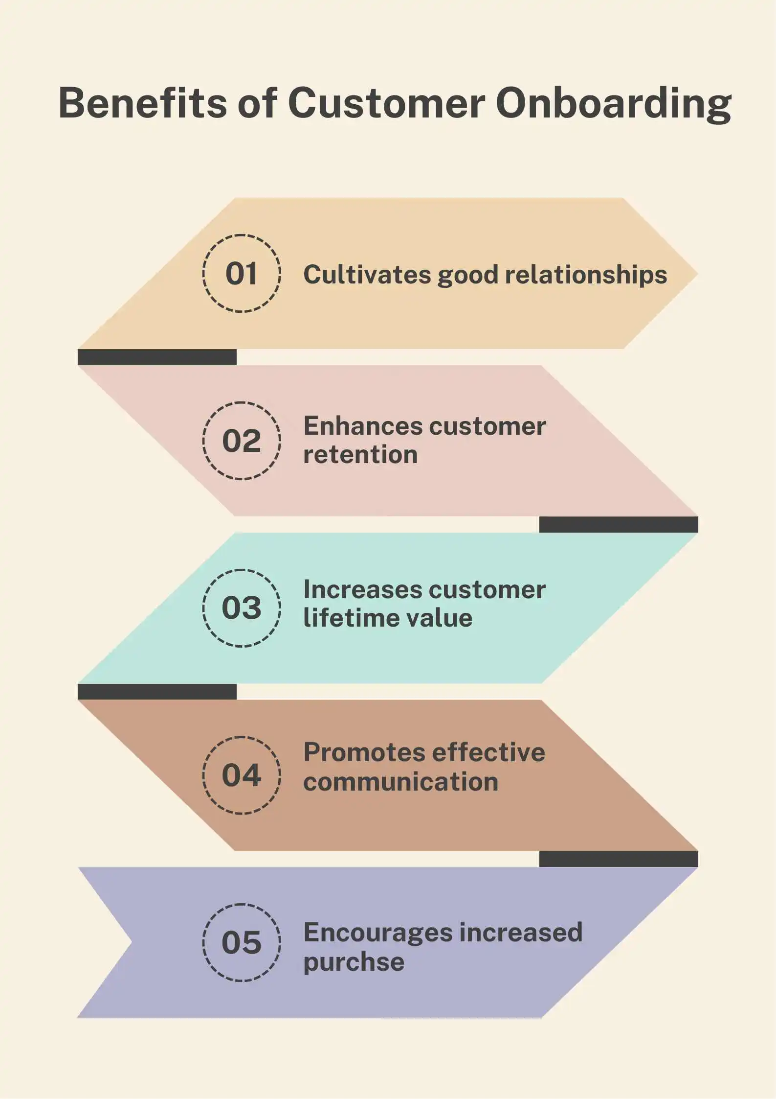 Mind map for benefits of customer onboarding process