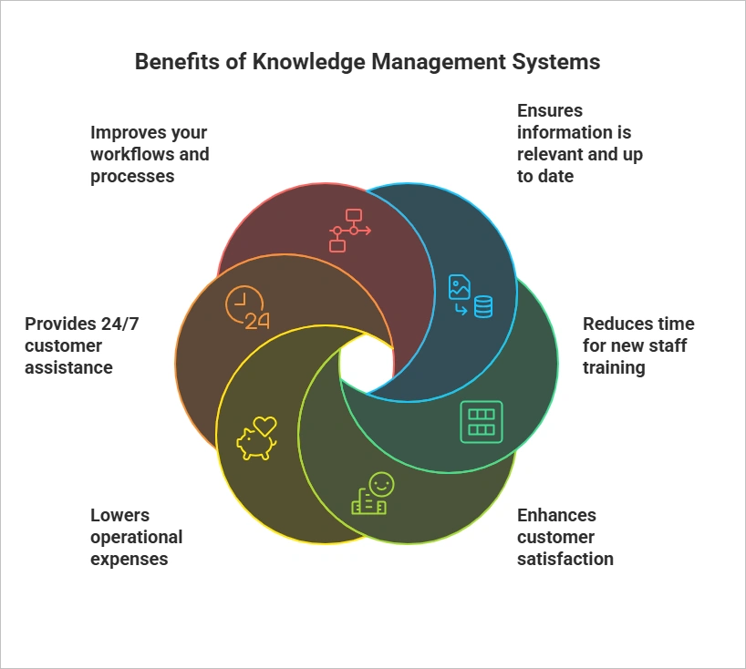 Knowledge management system benefits